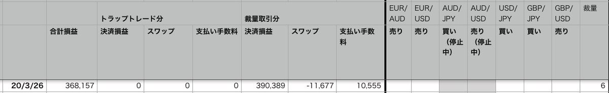 yotta1807's tweet photo. 3/26は「368,157円」

裁量ばかりやってると疲れますね〜

#FX売買　#DUKASCOPY 　#JForex https://t.co/rONtPFQKy4