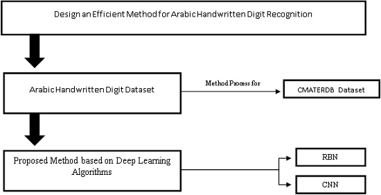 InformationMDPI's tweet image. #MostViewedPaper Top 7
Arabic Handwritten Digit Recognition Based on Restricted Boltzmann Machine and Convolutional Neural Networks 
#HandwrittenDigitRecognition
#DeepLearning
#ConvolutionalNeuralNetwork
#mdpiinformation mdpi.com/2078-2489/8/4/… @MDPIOpenAccess