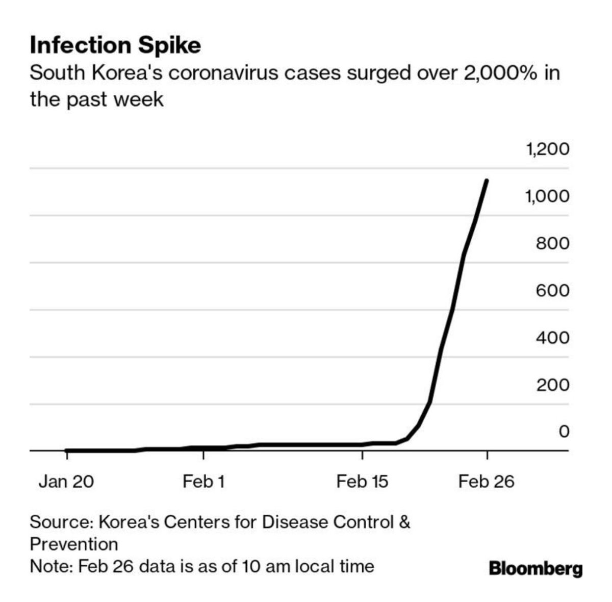 amyepaulie's tweet photo. So, Patient 31 in S Korea goes to church and unknowingly turns the outbreak into an epidemic in the country... and #45 wants us all to go to church on Easter Sunday? #COVID2019 #ShelterInPlace https://t.co/GpwKTWDYoU