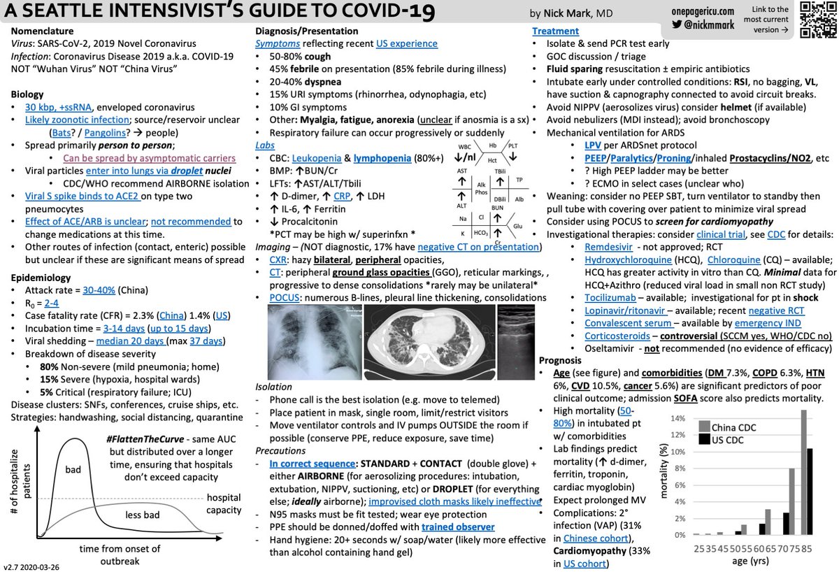 nickmmark's tweet image. An updated version of the #ICUOnePager (v2.7) on critical care of patients with #COVID19 is now available, incorporating newer published data, and more info about ventilator weaning. #covid4MDs #FOAMcc download the .PDF or .PPT with hyperlinks ➡️icuonepager.com