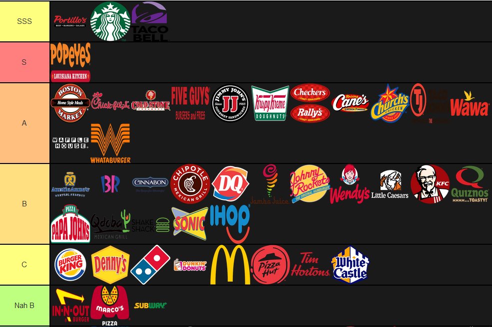 Fast Food Tier List – Igaramkin