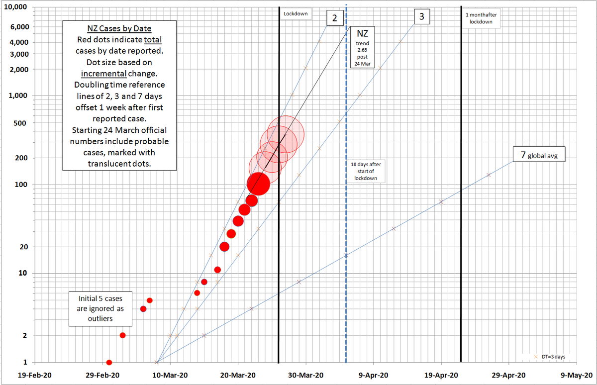 368 cases today in New Zealand, Friday, still zero deaths but one case in ICU (Nelson). Doubling time since 24th March is slightly longer at 2.65 days over yesterday's 2.15. We still have the 7th highest rate worldwide. <a href="/COVID19nz/">Unite against COVID-19</a> #coronavirusnz