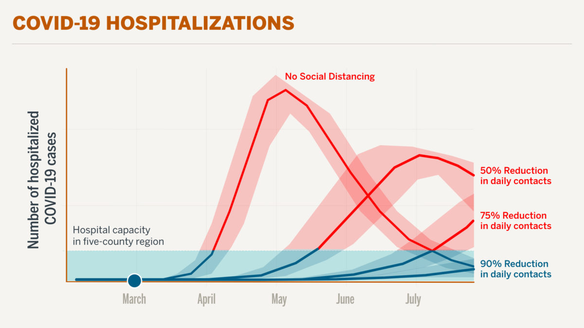 AlyssaMGoard's tweet photo. THREAD⬇️: The blue bar at the bottom? That's hospital capacity in the Austin area. The only scenario which DOESN'T exceed hospital capacity is the one where area residents reduce their in-person interactions by 90%. This comes from new modeling on COVID-19 by @UTAustin https://t.co/LuIPiMtJT9