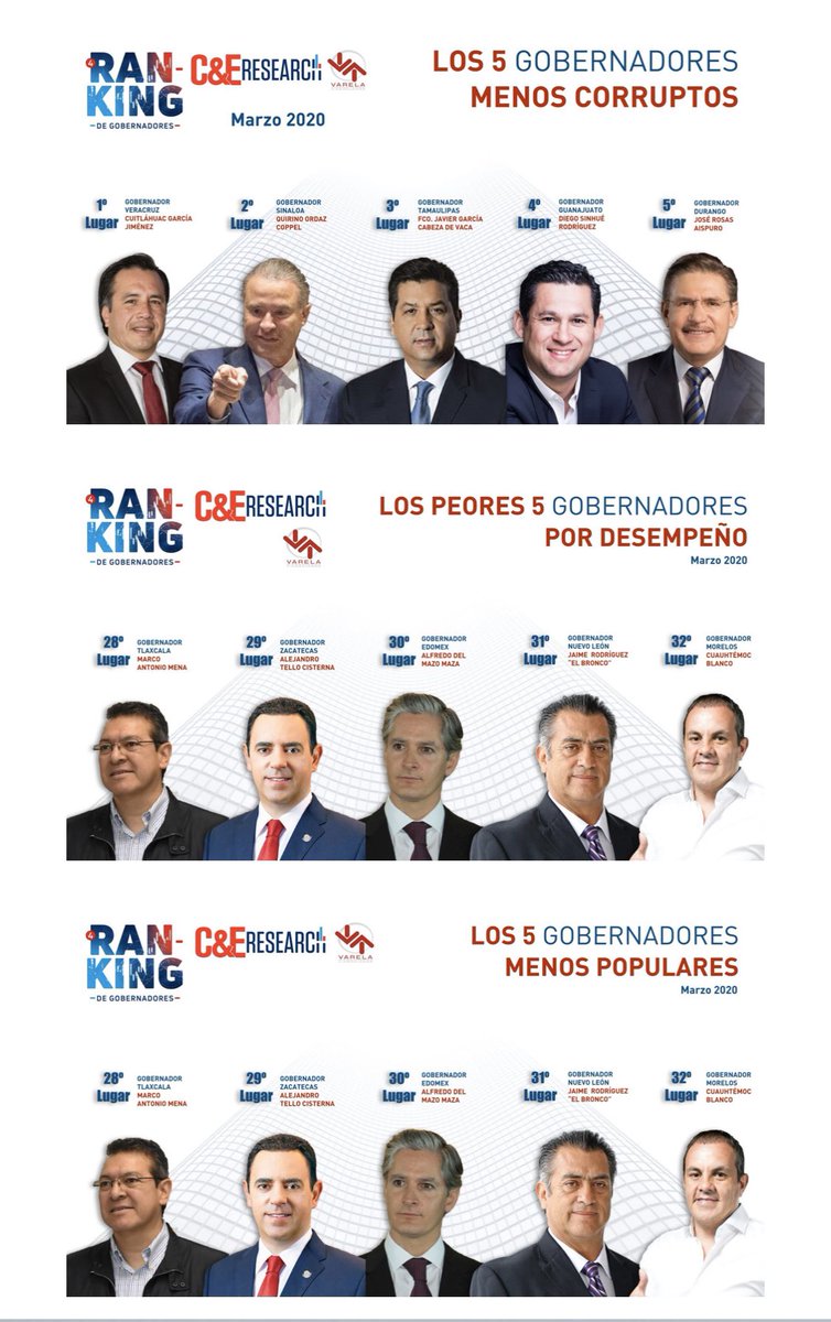 TeodoroRenteria's tweet photo. La encuesta de @CE_Mexico correspondiente a marzo 2020; el gobernador @cuauhtemocb10 en otro último lugar. 
Empata con los números de @Mitofsky_group 
Atención seguidores de @CapitalMorelos https://t.co/HbecS22Pl2