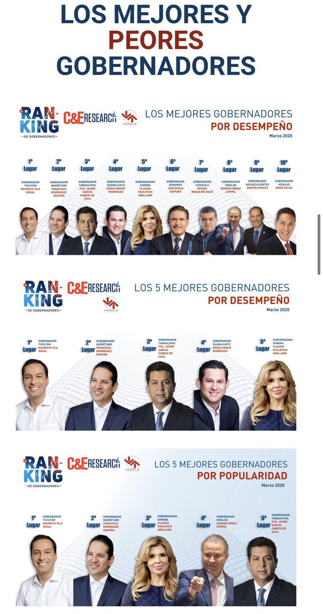 TeodoroRenteria's tweet photo. La encuesta de @CE_Mexico correspondiente a marzo 2020; el gobernador @cuauhtemocb10 en otro último lugar. 
Empata con los números de @Mitofsky_group 
Atención seguidores de @CapitalMorelos https://t.co/HbecS22Pl2
