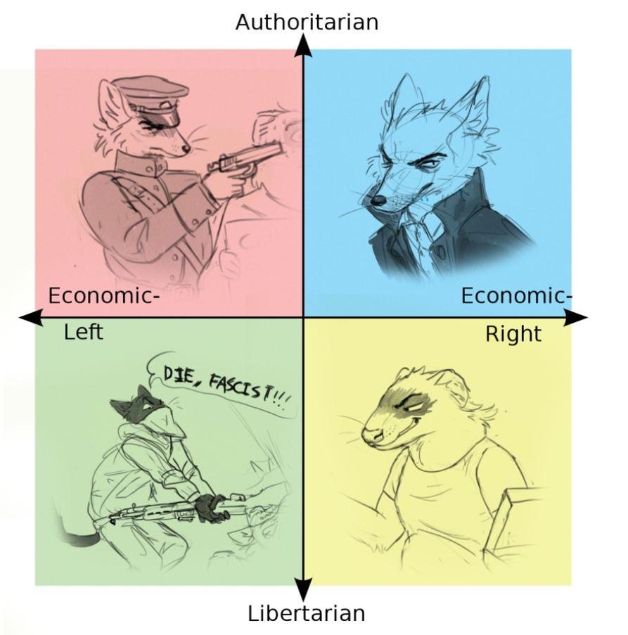 political compass but it's comprised of my primary characters 