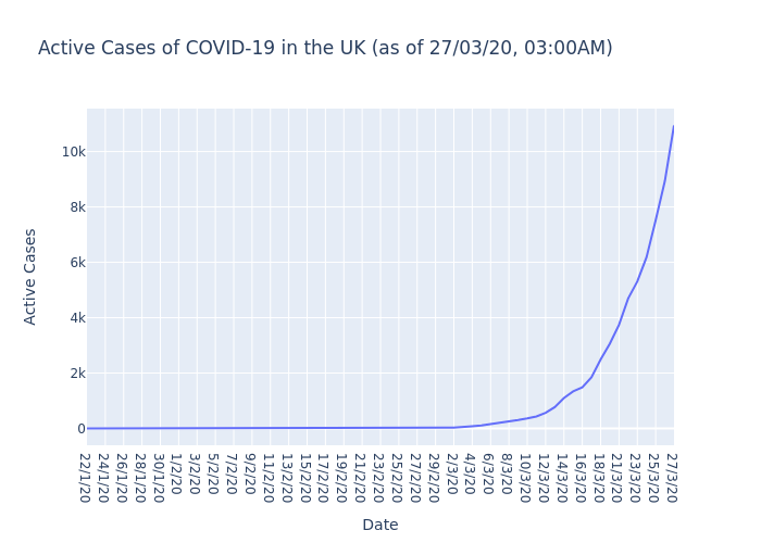 Active Cases of COVID-19 in the UK (as of 27/03/20, 03:00AM)

The UK currently has 10945 active cases of COVID-19.

#COVIDー19 #COVID19 #coronavirus #coronvirusuk