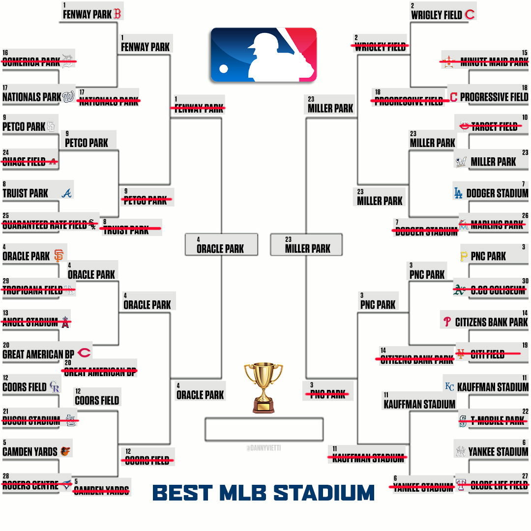 🏆 CHAMPIONSHIP ROUND 🏆

WHO HAS THE BEST MLB STADIUM?

(a poll thread)
