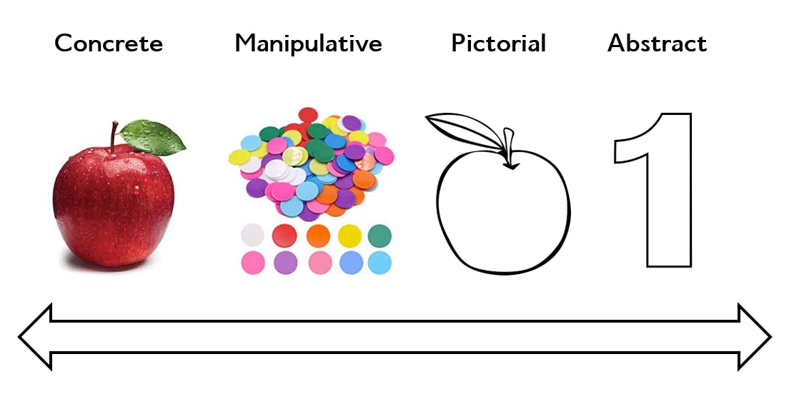 aroamingnumeral's tweet photo. Reflecting on an idea from #mathsmeet a couple of weeks ago, it is so easy in a maths space to forget how our number system is an abstract concept! Always better to put a picture on the board? https://t.co/IZLPGUeCRM