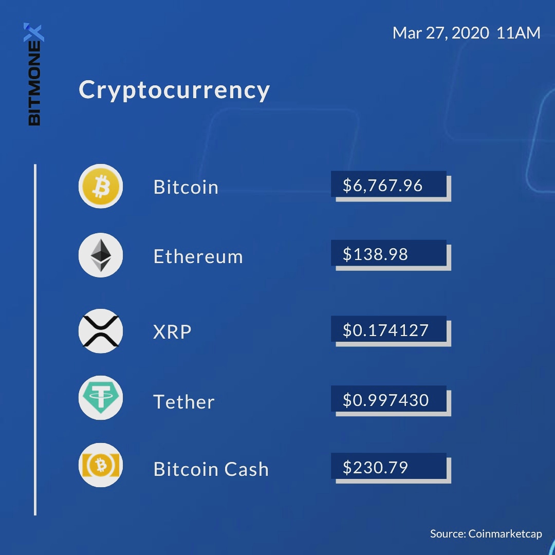 bitmonexmn's tweet photo. Daily Cryptocurrency
2020/03/27 11AM

#BTC #cryptocurrency #bitmonex #Bitcoin https://t.co/I4jhFJB8Kf