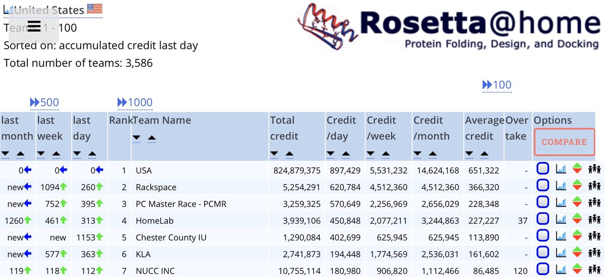NUCC_STATS (@nucc_stats) on Twitter photo The project <a href="/rosettaathome/">Rosetta@Home</a> has earned 1,112,466 credits this month. Bringing the total for this project to 10,755,114.31!
WORLD Position 367/11,783
(51 based on accumulated credit last day).
US Position 114/3,586
(7 based on accumulated credit last day).
<a href="/nucc_inc/">NUCC Inc.</a> <a href="/BOINCprojects/">BOINC projects</a> The project <a href="/rosettaathome/">Rosetta@Home</a> has earned 1,112,466 credits this month. Bringing the total for this project to 10,755,114.31!
WORLD Position 367/11,783
(51 based on accumulated credit last day).
US Position 114/3,586
(7 based on accumulated credit last day).
<a href="/nucc_inc/">NUCC Inc.</a> <a href="/BOINCprojects/">BOINC projects</a>
