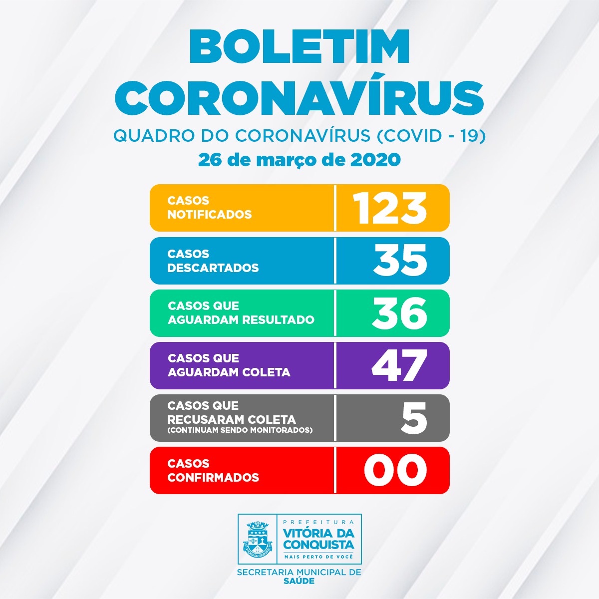 oficialpales's tweet photo. Queria que retuitassem isso pra termos uma ideia do tamanho da subnotivacao no Brasil!

Aqui em Vitória da conquista - Bahia, há 0 confirmações de covid mas mais de 40 pessoas esperando coleta. Muita gente relata ir ao médico com sinais e não consegue exame

E na terra de vocês? https://t.co/YE1SRSzlic