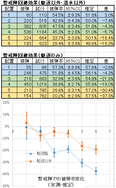 Xe 警戒陣の回避up効果について 2期 現時点 19 09 03 での集計結果