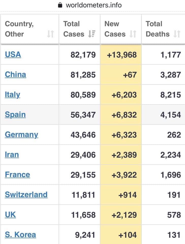 sandiegogirl30's tweet photo. US now has the most cases.   @Worldometers #COVIDー19 #StayAtHome #Covid19usa #ShelterInPlaceCA https://t.co/sIaUtrSHUx