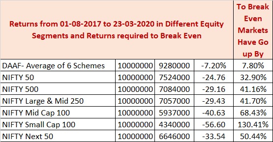IamMisterBond's tweet photo. Less the #DrawDowns, faster the #BounceBacks.

#DownsideProtection should be of paramount importance. 

Those in DAAF &amp; switching to Equity now, will break even post 7-10% of market bounceback. Any rise above that is their profit. Rest will break even post 1st 30%-130% rise. https://t.co/iAoVmYUp6p
