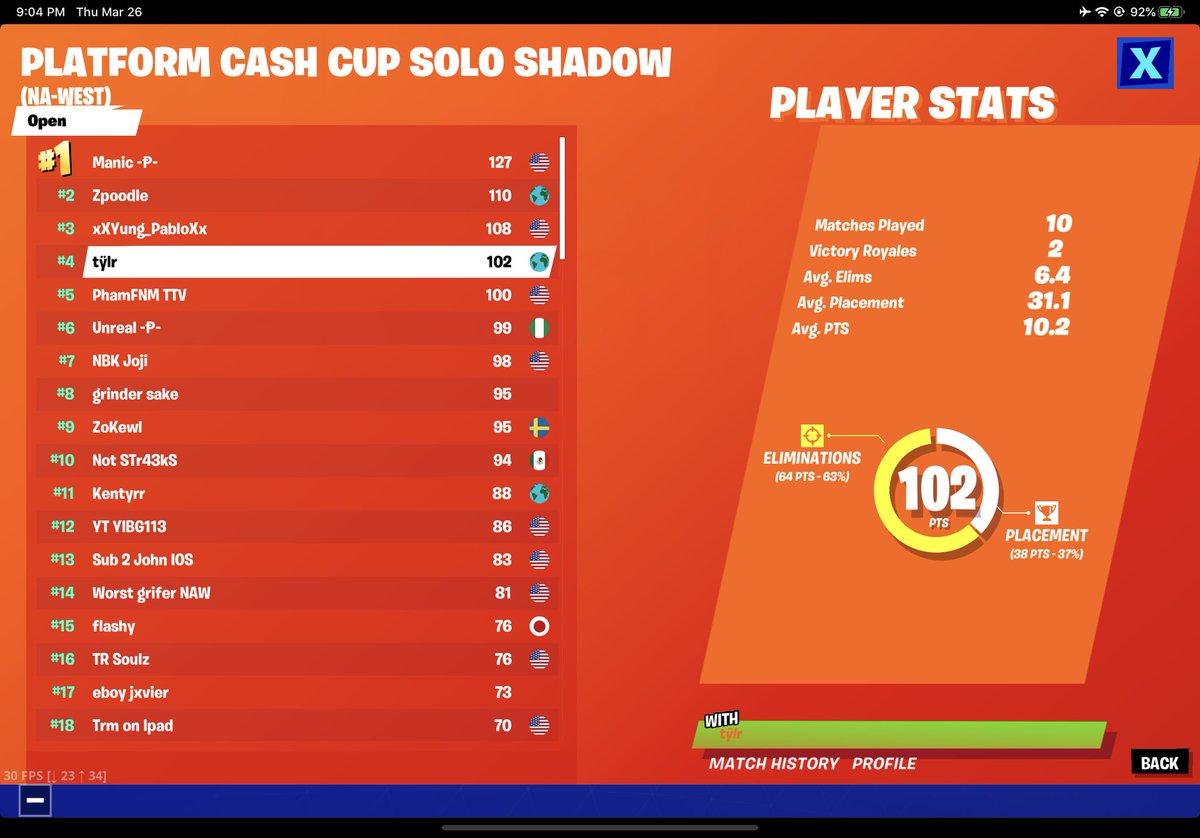 4th ($450)
choked today😣