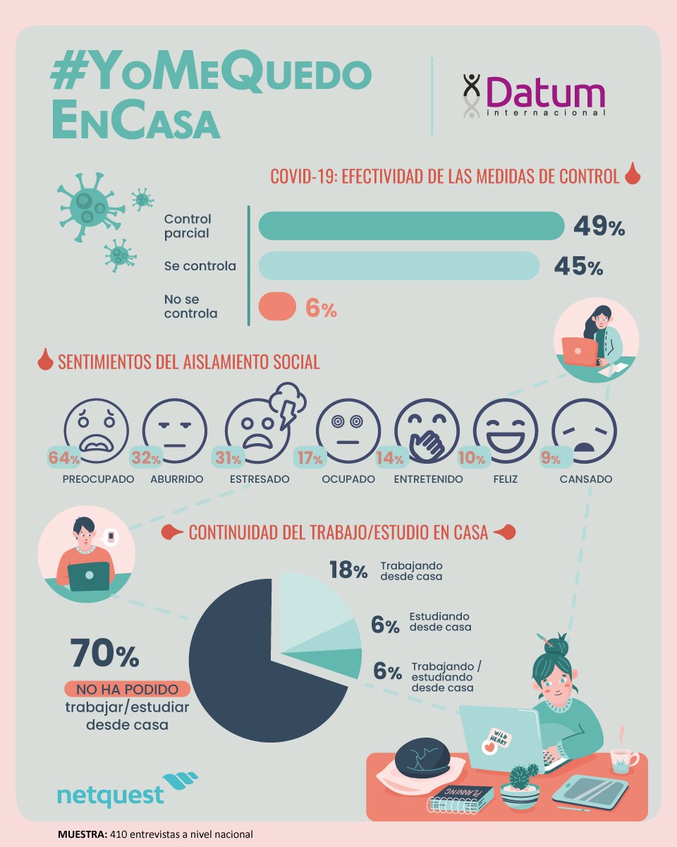DatumPeru's tweet photo. 📌 Aislamiento Social por #COVID-19. Conoce algunos datos de sobre las perspectivas en torno de esta medida de seguridad en nuestro país.
#YoMeQuedoEnCasa #PerúEstaEnNuestrasManos https://t.co/G45WhLlhFj
