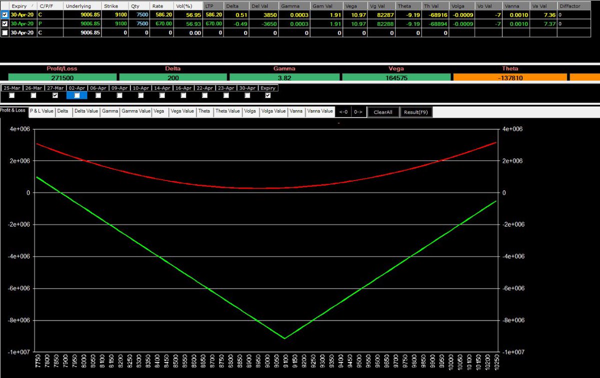 TanmayKurtkoti's tweet photo. Booked 8600 #Straddle at 1430
Entered 9100 Straddle at 1255
Bought #volatility at 57
#LongGamma #OptionsTrading https://t.co/oZ62KQk6kk