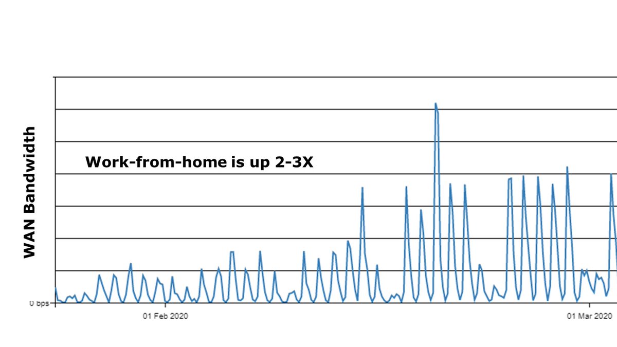 HugoVliegen's tweet photo. VPN traffic surging in response to increased telework https://t.co/NMU4VOh8LB via @RCRwirelessnews @sdxcentral #SDWAN #COVID19 https://t.co/PCqb0cU3sm