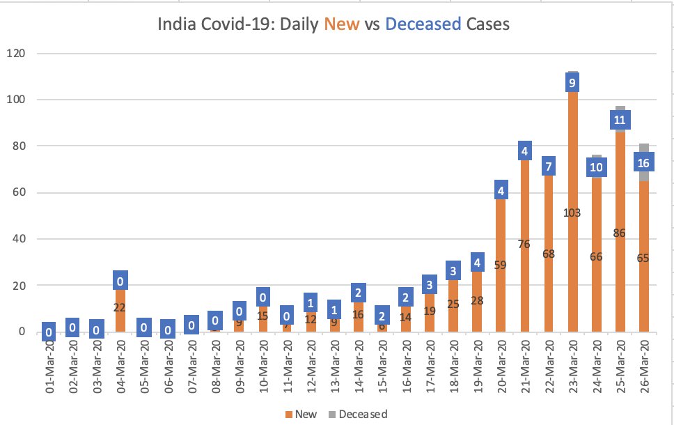 My India-specific Covid-19 dashboards:a. Raw data showing count of new cases and deceased as of 26Mar'20b. Cumulative number of cases and Deceased as a % of that. We are currently at 2%.1/3