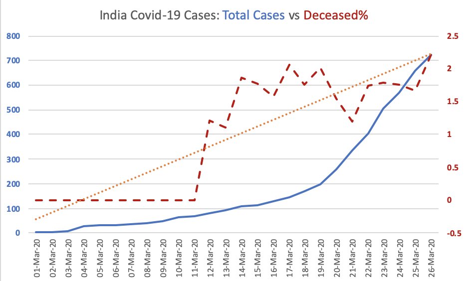 My India-specific Covid-19 dashboards:a. Raw data showing count of new cases and deceased as of 26Mar'20b. Cumulative number of cases and Deceased as a % of that. We are currently at 2%.1/3
