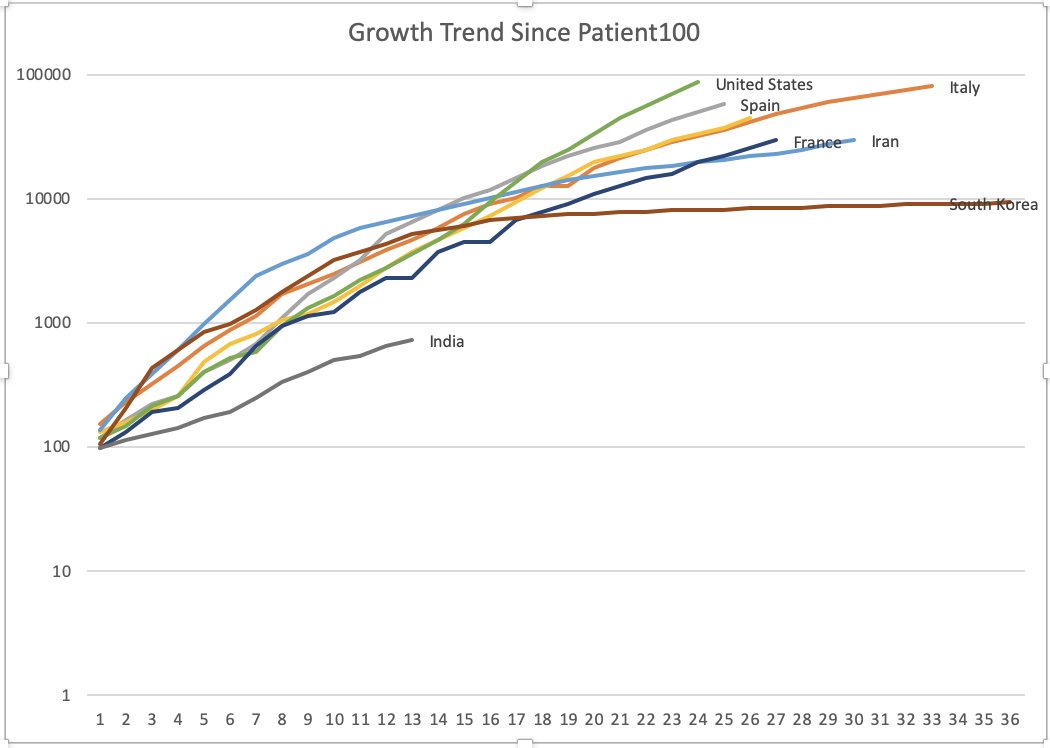 India-specific Covid-19 dashboard 3/3:How do we compare with some other countries? This graph shows the trend since each country hit Patient #100.