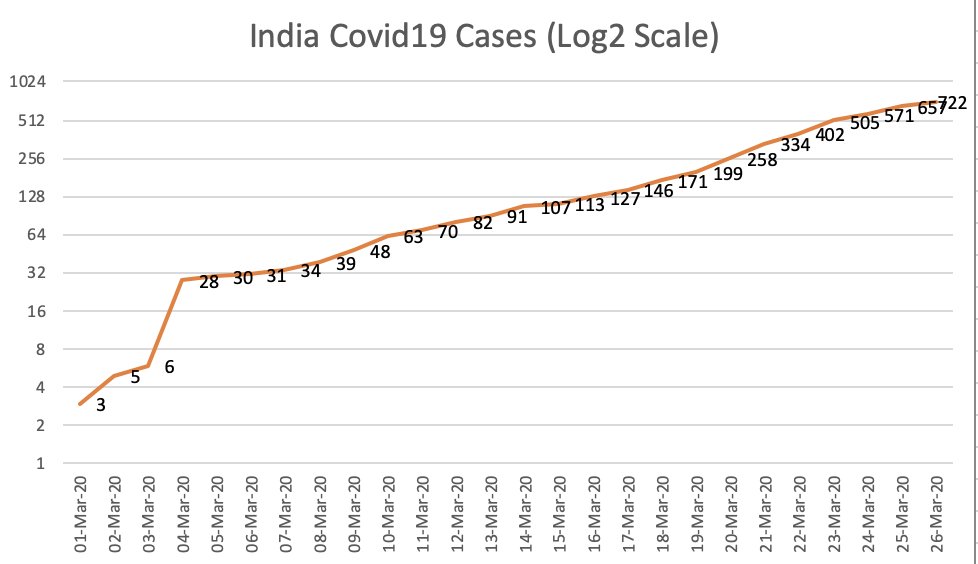 India-specific Covid-19 dashboard 2/3:a. Growth rate on a Logarithmic scale (how fast are we doubling?)b. Growth Factor trend. (if today's count is consistently > yesterday's we are growing; If it is equal, we are plateauing; If <1 and decreasing, good sign!)
