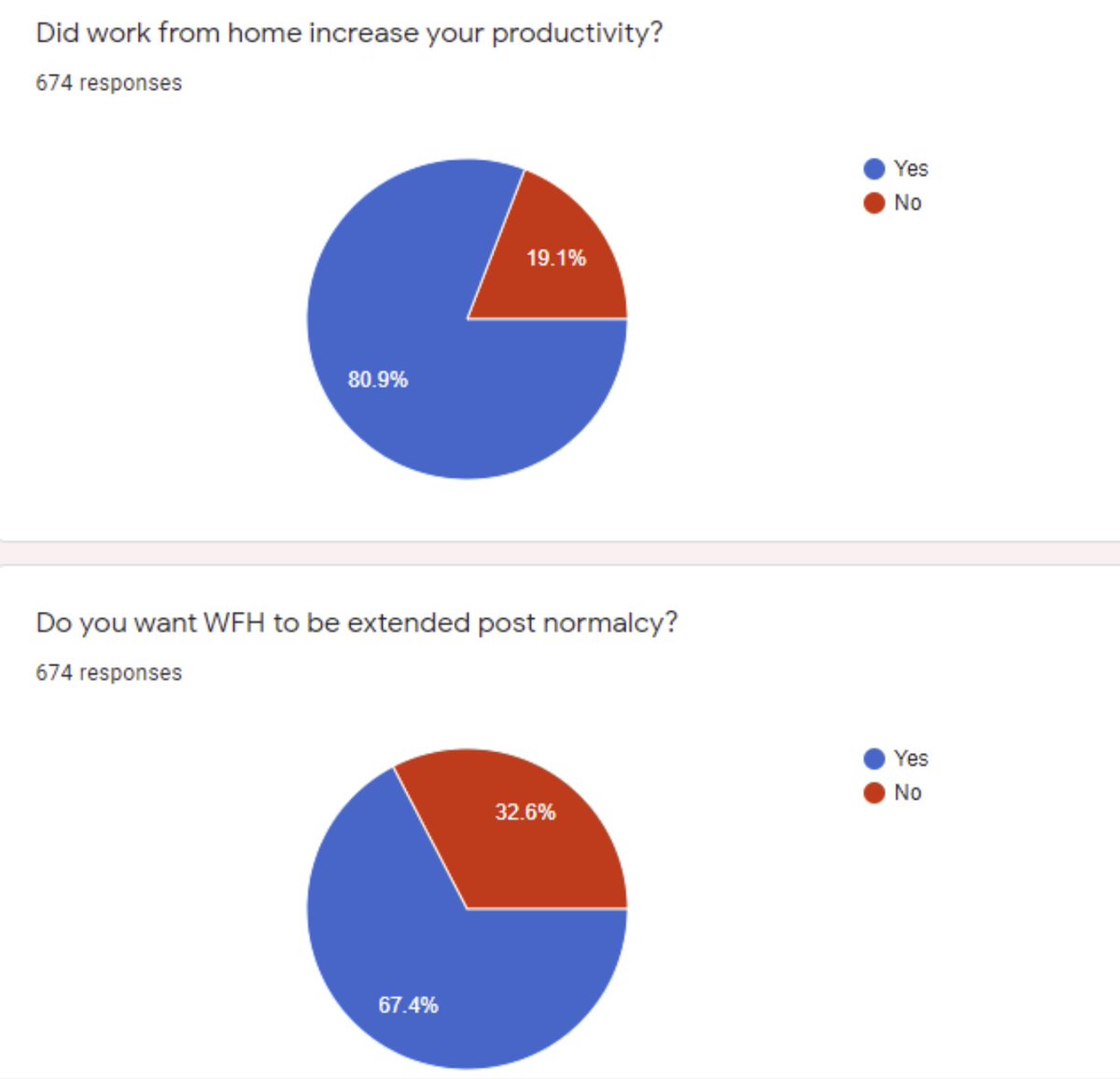 tavarejay's tweet image. Is it time to let employees work from anywhere? A recent survey @smartDataIncLtd shows smarTians value the option to work remotely with increased productivity-they can live and work where they choose, with a reliable internet connection. Food for thought...#remoteworking