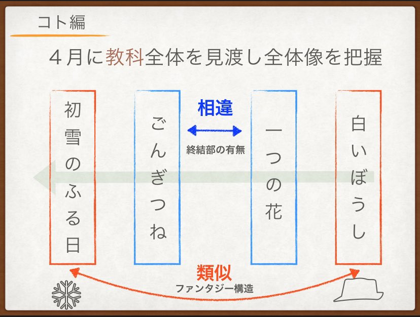saruesteacher's tweet photo. 1月のみん職でお話しした『春休みにすること』のスライドです。

解像度は低くていいから、ひとまず全ての単元を見渡して学習内容にフックをかけておくことが大事だと思います。

「あぁ、1学期のこれは3学期のここと繋がってるのね、ふむふむ」としておくと授業デザインも変わってきます。 https://t.co/v0FiVyvxax
