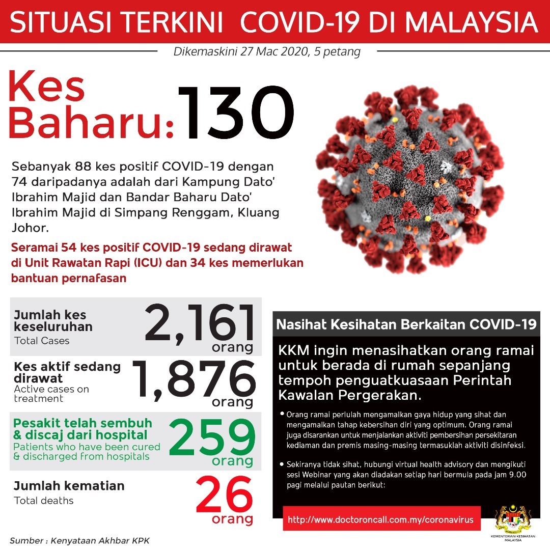 latest covid-19 cases in malaysia