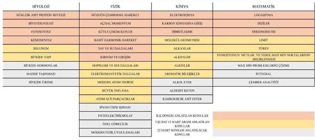 25-26 Temmuz tarihlerine ertelenen #yks2020 de çıkacak 12. sınıf konuları 1. dönem ile sınırlandırıldı. Öğrenciler, matematikte LOGARITMA, DIZILER ve TRİGONOMETRİ konularindan sorumlu olacaklar. Limit, türev ve integrali bitirenler :( bu konulara dönüş yapmalı.