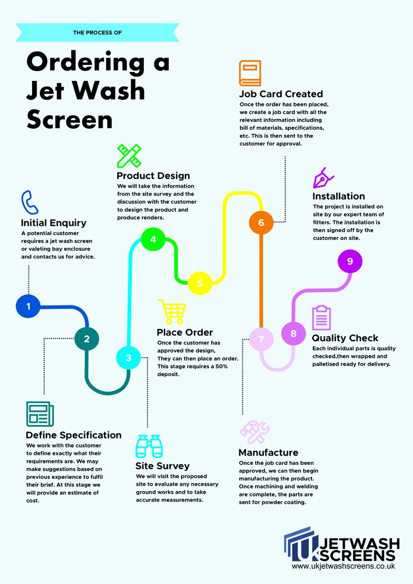 ScreensUk's tweet image. I've taken the opportunity to create an infographic displaying the process of ordering from us.
Hope everyone is safe and well.