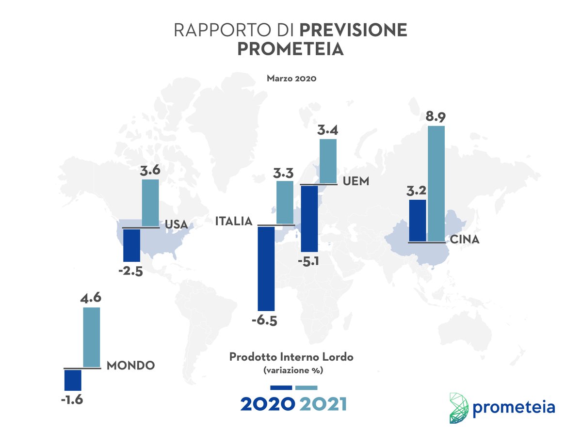 Pil 2020: Italia -6,5%; Mondo: -1,6%. Commercio internazionale di merci -9,4%. Nel 2021 e 2022 la crescita globale sarà, rispettivamente, del 4,6% e 3,3%: bit.ly/2y7V9rb