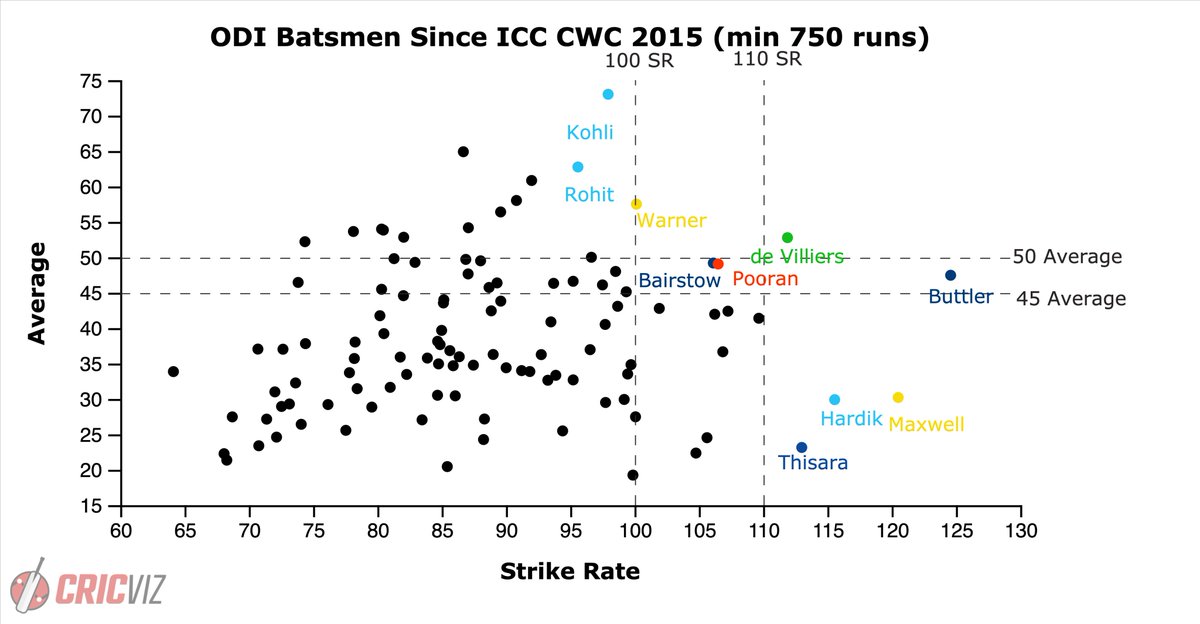 We've continued on the same theme & produced a similar scatter but since the 2015 World Cup. The dotted lines split the frontier pushers into different groups. ABdV is the only player to average 50+ at a SR of 110+ in this period & Buttler the only player to average 45+ at 120+.