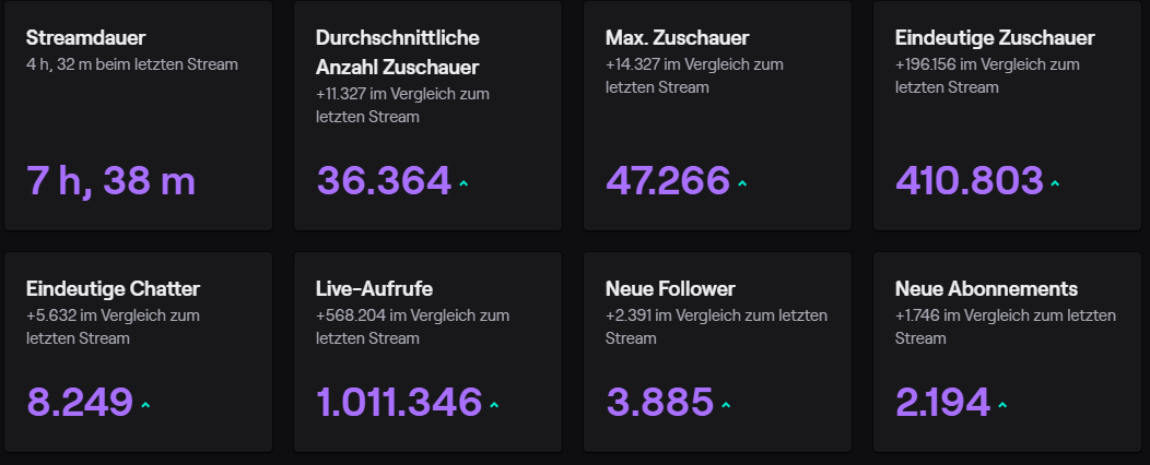 Jeder zeigt gerade irgendwie die Streamstatistiken vom letzten Stream deshalb hier mal meine 😁 Hoffentlich bald Partner 😳