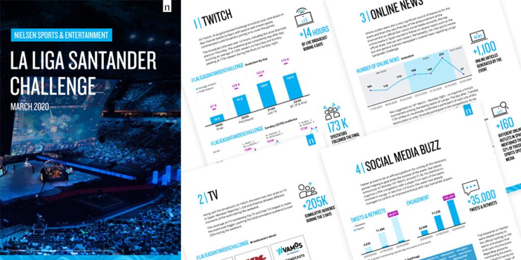 Business_sport's tweet photo. #LaLigaSantanderChallenge : quand l'#esport prend le relais du sport traditionnel pour continuer d'engager les fans malgré l'arrêt du championnat ⚽️🇪🇸

Retrouvez les principaux insights de l'événement dans le white-paper dédié de #NielsenSports

➡️ https://t.co/cMeXXWLZRN https://t.co/FRBuLEZopj