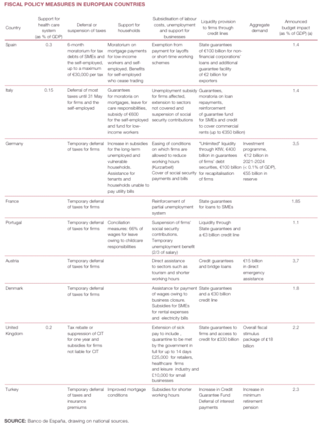 Nadia Gharbi (@nghrbi) on Twitter photo Policy responses to Covid-19. Very nice summary tables published by <a href="/BancoDeEspana/">Banco de España</a> in its quarterly Economic Bulletin (h/t <a href="/FabienBossy/">Fabien Bossy</a> ).
bde.es/bde/en/seccion… Policy responses to Covid-19. Very nice summary tables published by <a href="/BancoDeEspana/">Banco de España</a> in its quarterly Economic Bulletin (h/t <a href="/FabienBossy/">Fabien Bossy</a> ).
bde.es/bde/en/seccion…