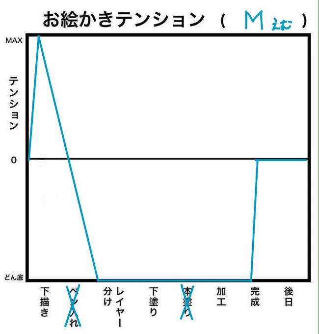 #お絵描きテンションテンプレお借りしました!そもそも色を塗らないという選択肢も多い。 