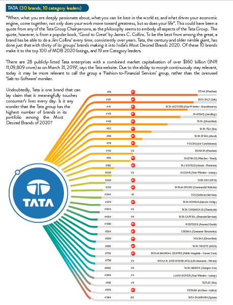 TRA_Research's tweet photo. Due to the ability to morph continuously stay relevant,
today @TataCompanies may be more relevant to call the group a ‘Fashion-to-Financial Services’ group, rather than the overused ‘Salt-to-Software’ moniker.
#Tata #MDB2020 #TRA #QuestforTruth https://t.co/RVTCPHcBud
