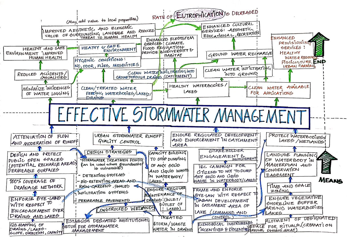 shi_vani_y's tweet photo. In context with the previous #problemtree (https://t.co/fjGusVdqn5)
An attempt to describe the situation of #urbanlakes in the future if identified #problems have been #remedied, depicting the 'ends and the means' in a similar diagram called #solutiontree. https://t.co/uXigMYZpkE