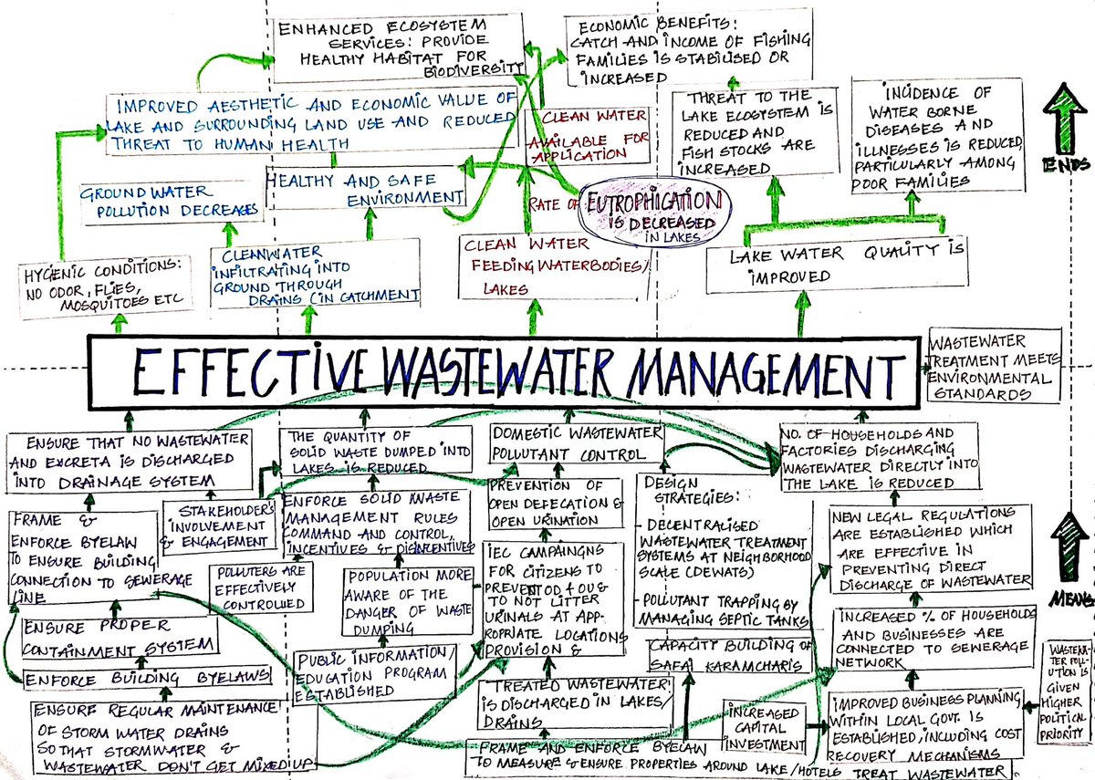 shi_vani_y's tweet photo. In context with the previous #problemtree (https://t.co/fjGusVdqn5)
An attempt to describe the situation of #urbanlakes in the future if identified #problems have been #remedied, depicting the 'ends and the means' in a similar diagram called #solutiontree. https://t.co/uXigMYZpkE