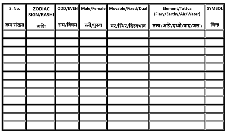 Also make a Table like this "in your copy" (Do not make it in mobile or computer) and fill the table starting from 1.Also remember the word FEAW for memorizing Tattva, you will observe this pattern when you fill in table.Also serial number follows Movable, Fixed, Dual pattern