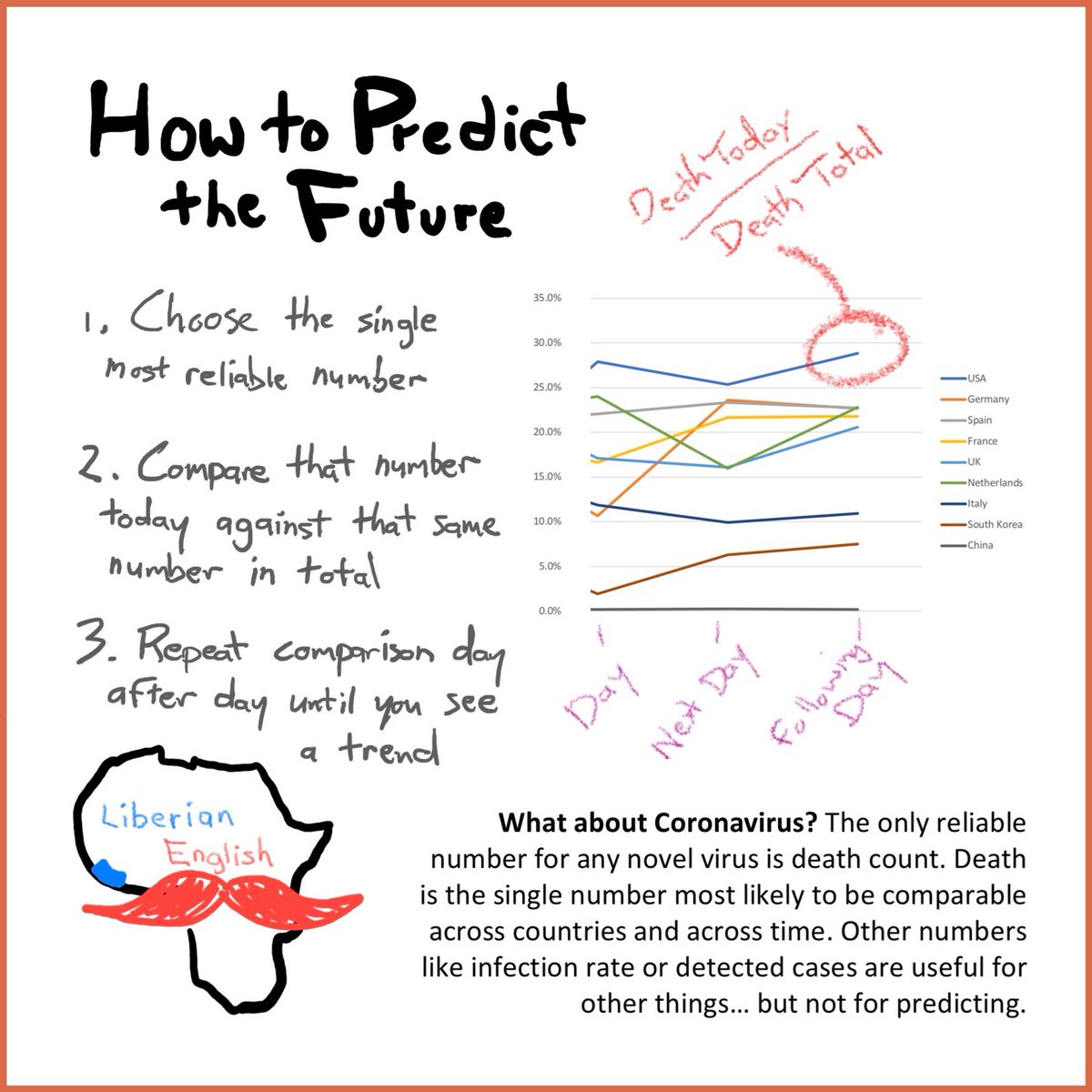 LiberianEnglish's tweet photo. Here is how I was able to predict the explosion of #COVID19 far beyond NYC, deep into other American cities. Predictive #Analytics is my day job and I modelled England against USA to see who would #FlattenTheCurve compared to Italy. We should #ClapForTheNHS and please #StayHome https://t.co/4Mh0W3jwFD