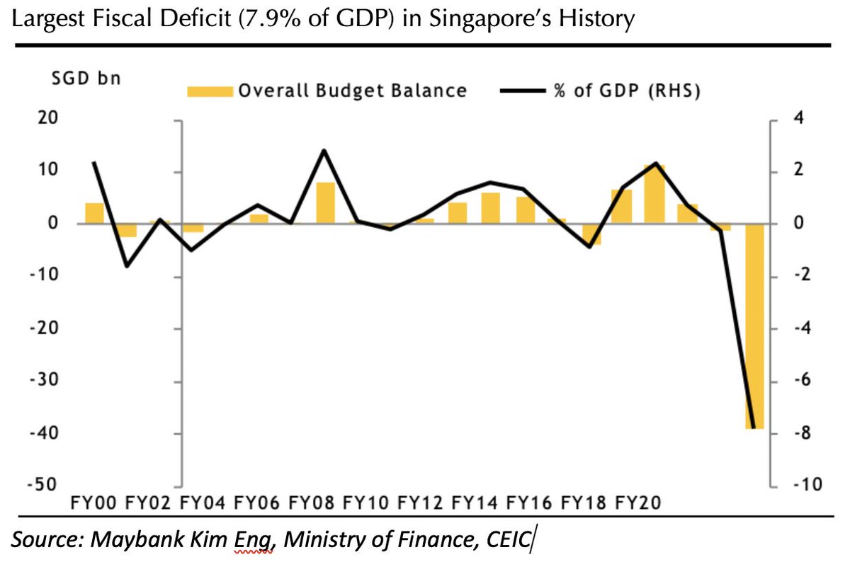 SengYeow's tweet photo. Singapore's 2nd 'Resilience Package' of S$48b will lead to the largest deficit in Singapore's history. While it will provide a lifeline of 6-9 months, it won't be enough to lift GDP or corporate revenue. Unemployment could hit 3.5%, from 2.3%. https://t.co/eSlrWif1lM