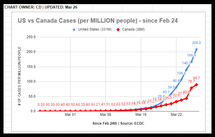 32/  #CoronaVirusUpdate | More data and charts here:  http://bit.ly/2xMKaDy  | Thx to  @craigthusiast for tracking this for us.