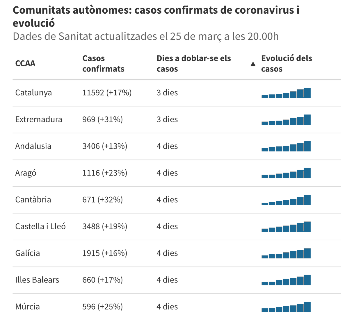 Carlapedret's tweet photo. Casos confirmats de #coronavirus per comunitats autònomes, evolució i dies que han trigat a duplicar-se els positius. Actualització del 25 de març https://t.co/2LbOJXFovX https://t.co/9xnYVEmxDJ