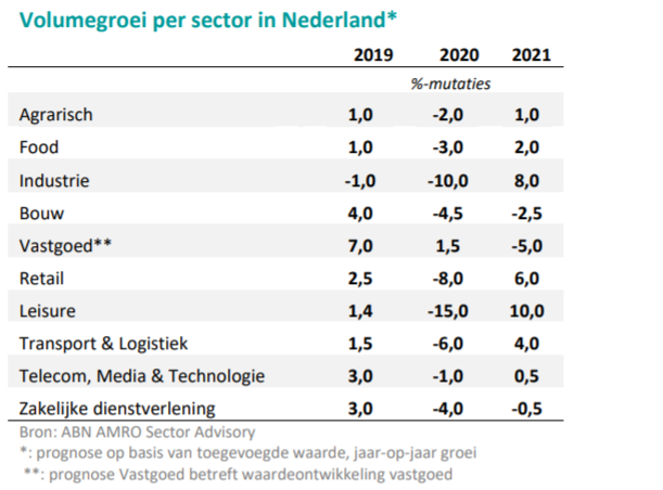 Geen sector ontkomt aan het #coronavirus, maar het verschilt per sector in welke mate, wanneer en hoe bedrijven geraakt worden. De gevolgen zijn het grootst voor leisure, retail, de industrie en de transportsector. Lees meer:
insights.abnamro.nl/2020/03/geen-s…