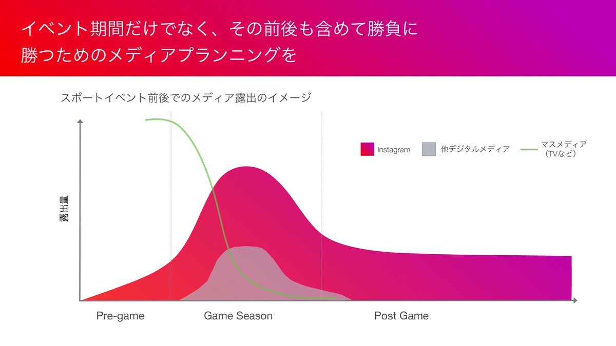 Instagram マーケティング Jp Pa Twitter スポーツ Instagramで効果を最大化する秘訣３つ イベント期間だけでなく その前後も含めてメディアプランニングをすることが大事です マスメディアや他のデジタルメディアと比べても 選手の日常を提供することのできる
