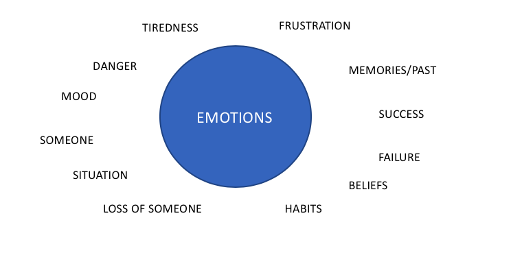 TbsValentine's tweet photo. WHAT'S INFLUENCES EMOTIONS ?

@lets_NEUROmkt #NMKTRCH #MKTINGNEURO https://t.co/CAZGZKqB9B
