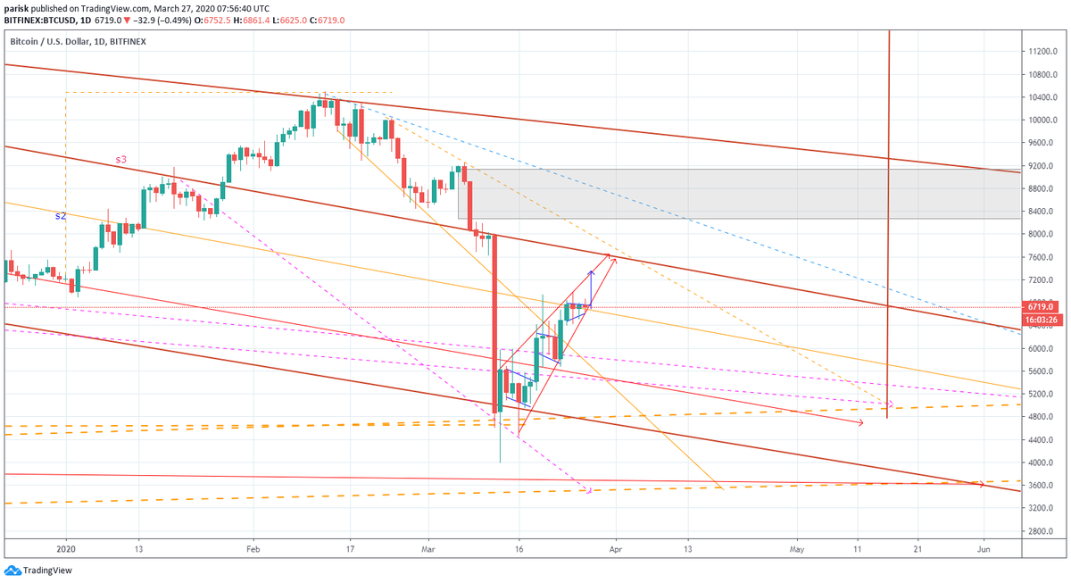 ct50139768's tweet photo. @George1Trader no matter how unrealistic it sounds, based on current formation we are going up. The 1day tf gives the broader picture https://t.co/2jo0AmTpSr